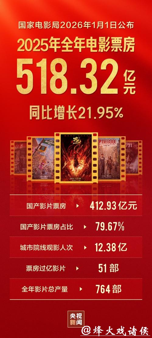 518.32亿元!2025年中国电影票房出炉 518.32亿元!2025年中国电影票房出炉